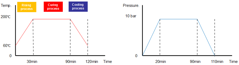 Representative Pressure/Temp Profiles